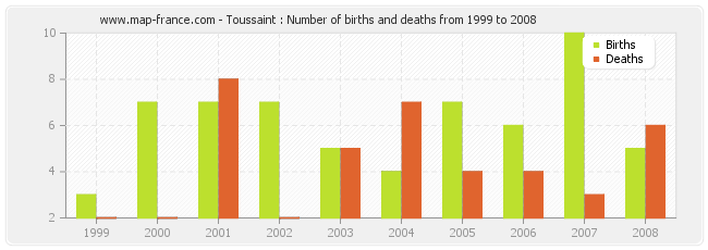 Toussaint : Number of births and deaths from 1999 to 2008