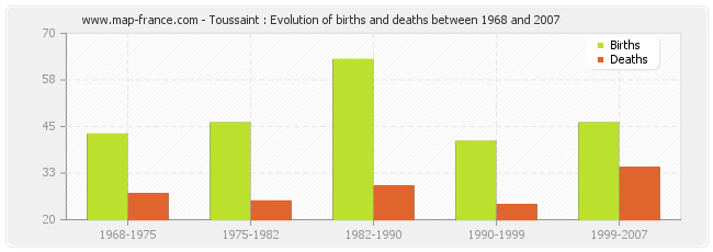 Toussaint : Evolution of births and deaths between 1968 and 2007