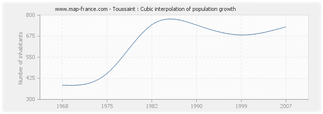 Toussaint : Cubic interpolation of population growth