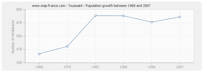 Population Toussaint