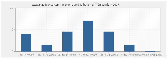 Women age distribution of Trémauville in 2007