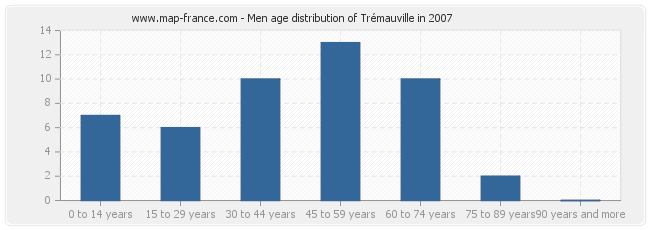 Men age distribution of Trémauville in 2007