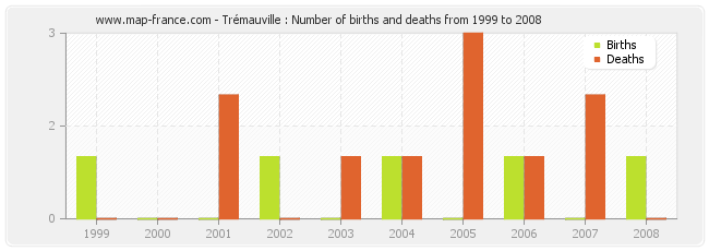 Trémauville : Number of births and deaths from 1999 to 2008