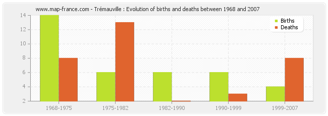 Trémauville : Evolution of births and deaths between 1968 and 2007