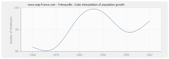 Trémauville : Cubic interpolation of population growth
