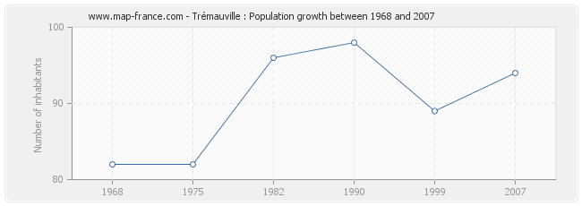 Population Trémauville