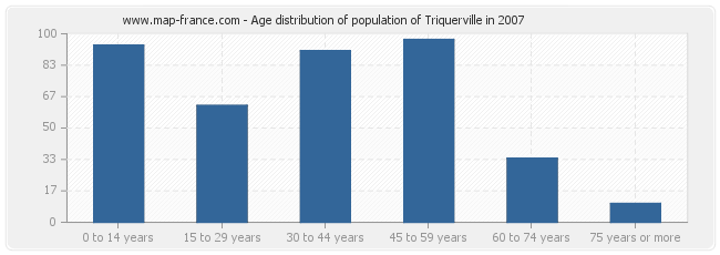 Age distribution of population of Triquerville in 2007