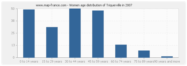 Women age distribution of Triquerville in 2007