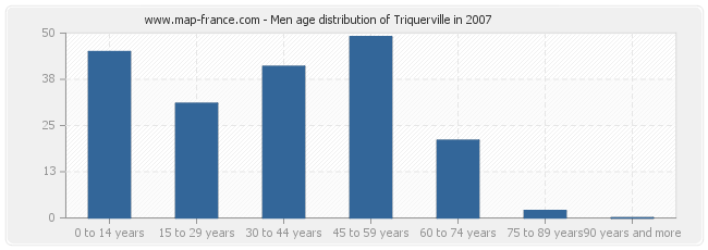 Men age distribution of Triquerville in 2007