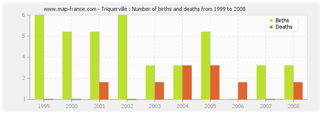 Triquerville : Number of births and deaths from 1999 to 2008