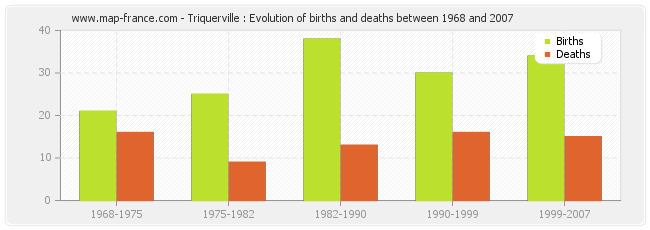 Triquerville : Evolution of births and deaths between 1968 and 2007