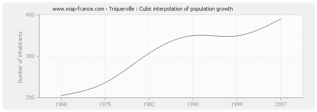 Triquerville : Cubic interpolation of population growth