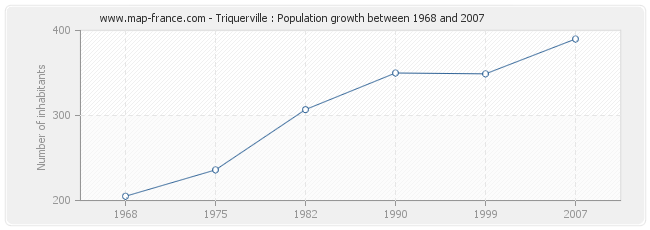 Population Triquerville