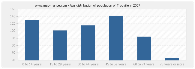 Age distribution of population of Trouville in 2007