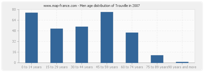 Men age distribution of Trouville in 2007