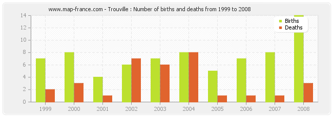 Trouville : Number of births and deaths from 1999 to 2008