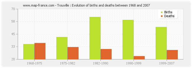 Trouville : Evolution of births and deaths between 1968 and 2007