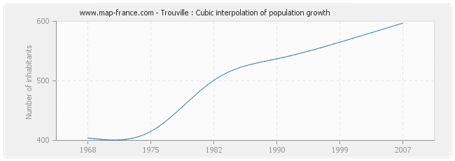 Trouville : Cubic interpolation of population growth