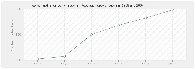Population Trouville
