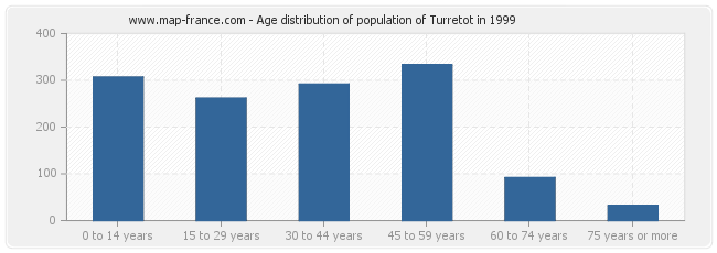 Age distribution of population of Turretot in 1999