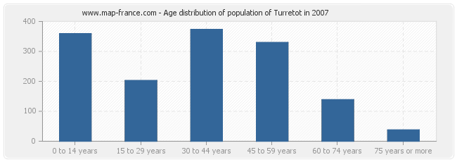 Age distribution of population of Turretot in 2007
