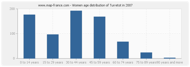 Women age distribution of Turretot in 2007