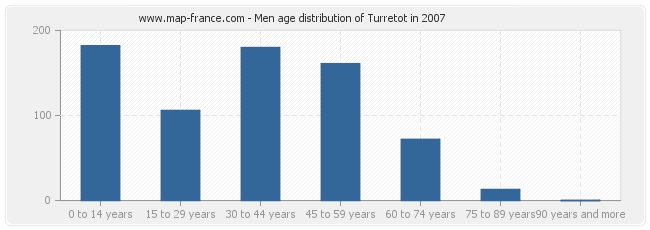Men age distribution of Turretot in 2007