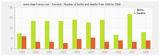 Turretot : Number of births and deaths from 1999 to 2008