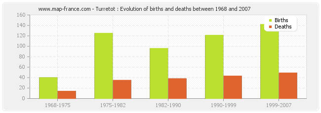 Turretot : Evolution of births and deaths between 1968 and 2007