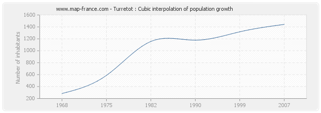Turretot : Cubic interpolation of population growth