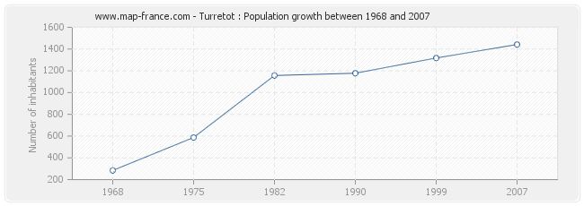 Population Turretot