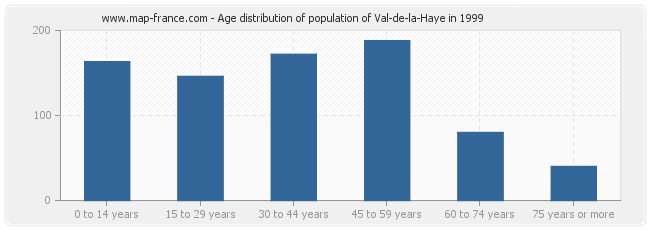 Age distribution of population of Val-de-la-Haye in 1999