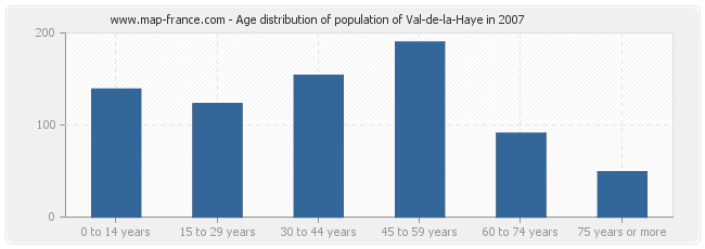 Age distribution of population of Val-de-la-Haye in 2007