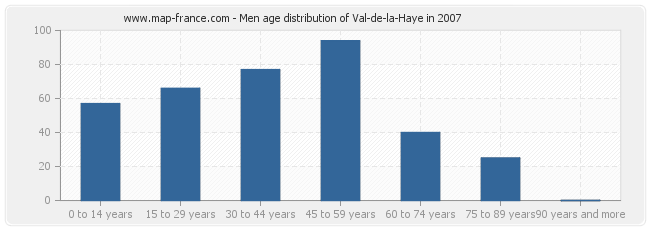 Men age distribution of Val-de-la-Haye in 2007