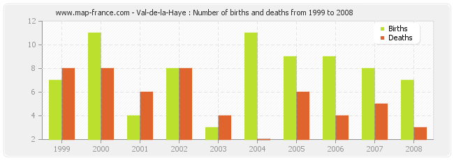 Val-de-la-Haye : Number of births and deaths from 1999 to 2008