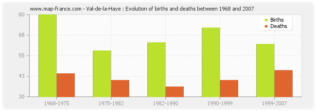Val-de-la-Haye : Evolution of births and deaths between 1968 and 2007