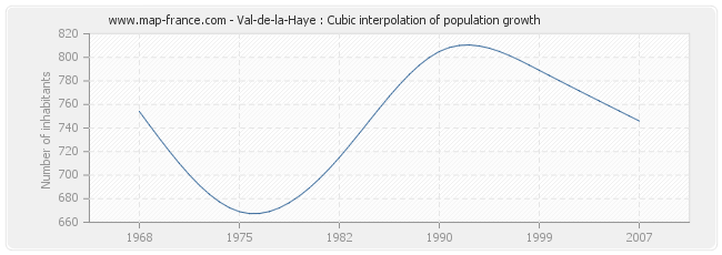 Val-de-la-Haye : Cubic interpolation of population growth
