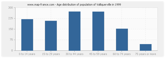 Age distribution of population of Valliquerville in 1999