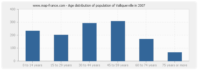 Age distribution of population of Valliquerville in 2007