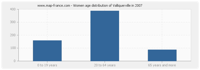 Women age distribution of Valliquerville in 2007