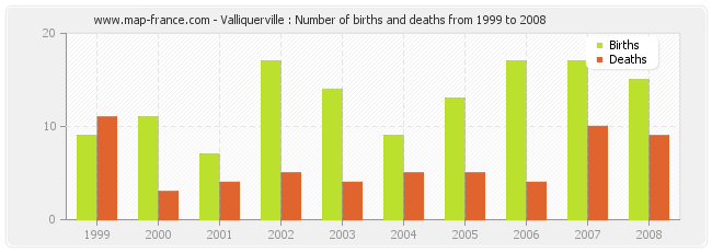 Valliquerville : Number of births and deaths from 1999 to 2008