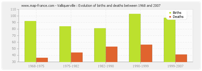 Valliquerville : Evolution of births and deaths between 1968 and 2007