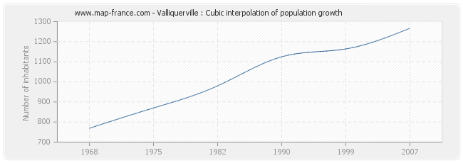 Valliquerville : Cubic interpolation of population growth