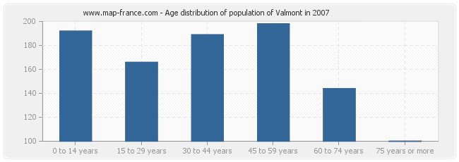 Age distribution of population of Valmont in 2007