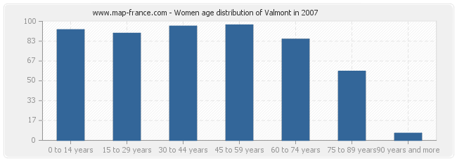 Women age distribution of Valmont in 2007