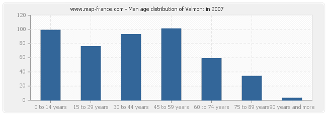 Men age distribution of Valmont in 2007