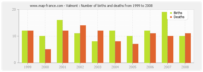 Valmont : Number of births and deaths from 1999 to 2008