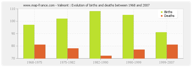 Valmont : Evolution of births and deaths between 1968 and 2007