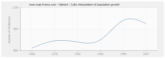 Valmont : Cubic interpolation of population growth