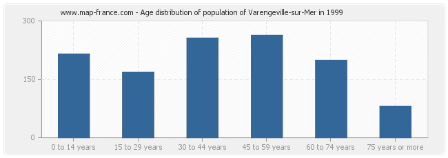 Age distribution of population of Varengeville-sur-Mer in 1999